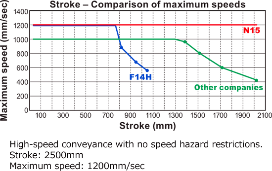 Stroke - Comparison of maximum speeds