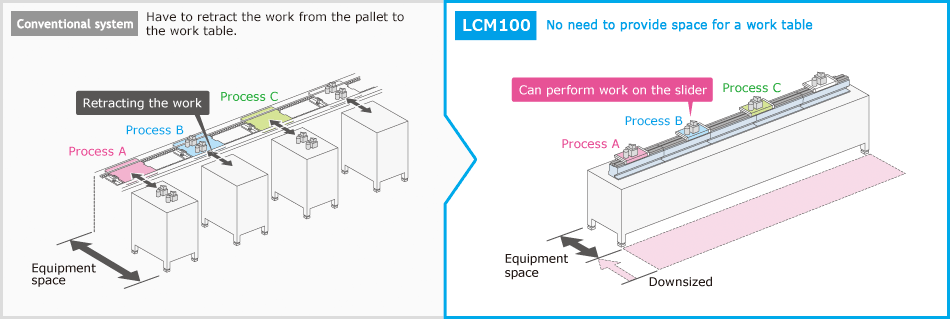 Workpieces do not need to be retracted