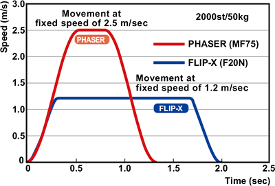 Movement time comparison of linear single-axis PHASER and single-axis robot FLIP-X