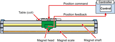 Repeated positioning accuracy +/-5µm