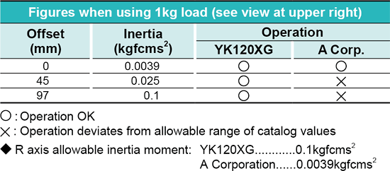 Figures when using 1kg load