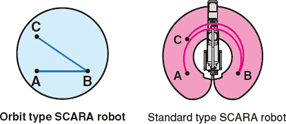 [Orbit type SCARA robot][Standard type SCARA robot]