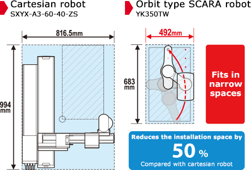 Reduce the installation space by 50% Compared with cartesian robot