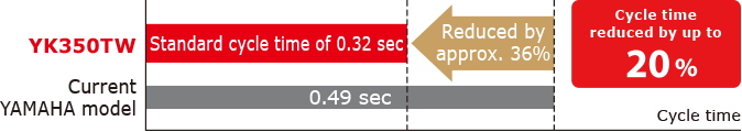 Cycle time reduced by up to 20%