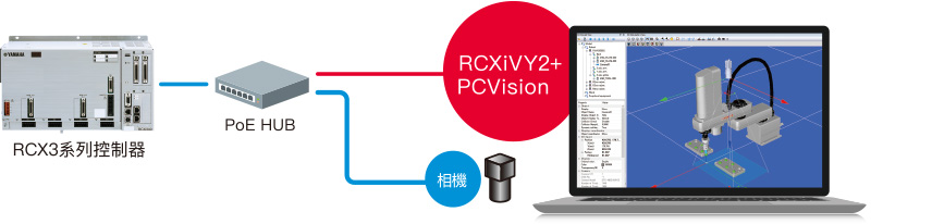 RCXiVY2+ PCVision （適用於RCX320/RCX340）