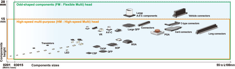 High-efficiency Modular Z:LEX YSM20R Overview - SMT Assembly 