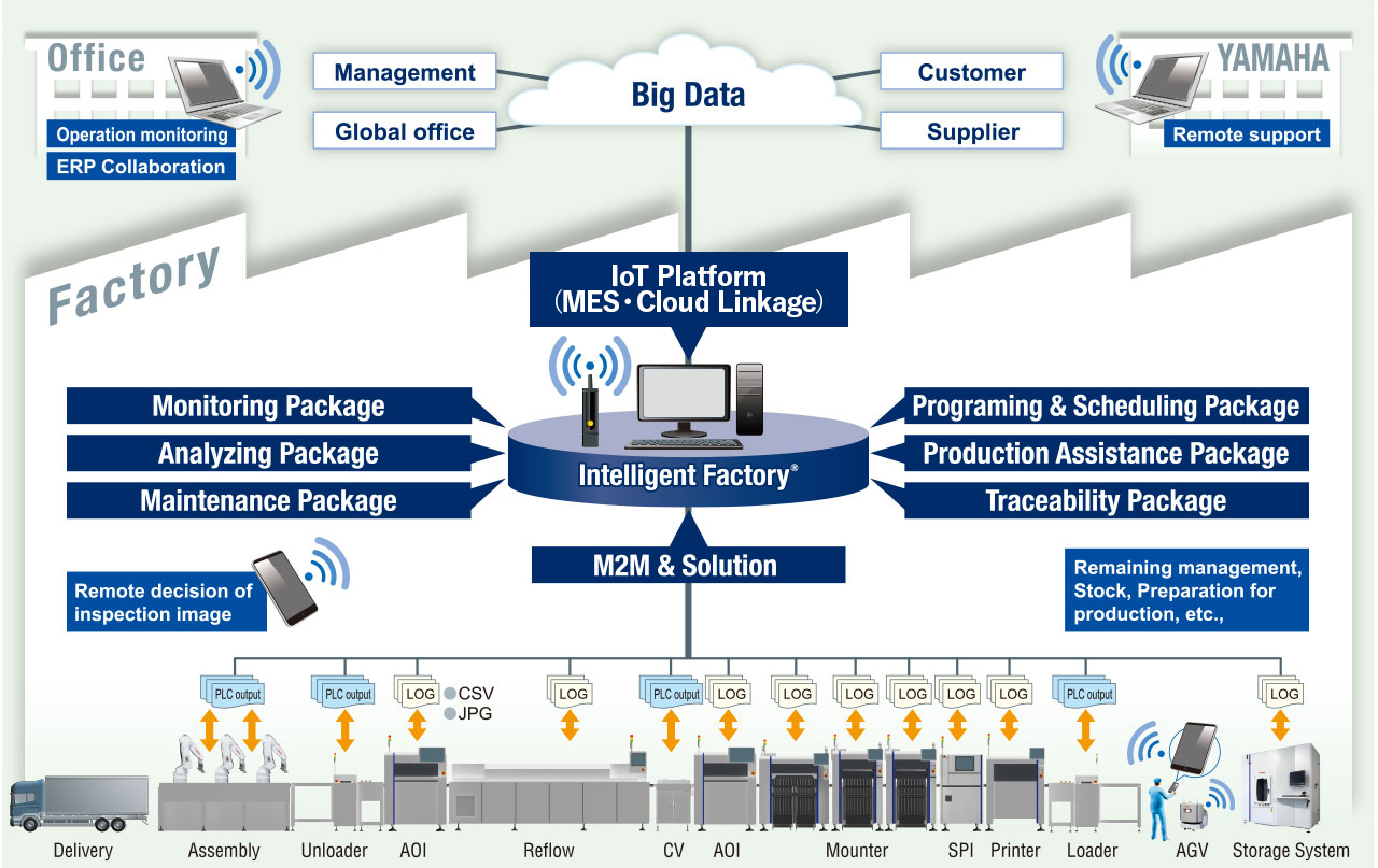 Intelligent Factory YSUP