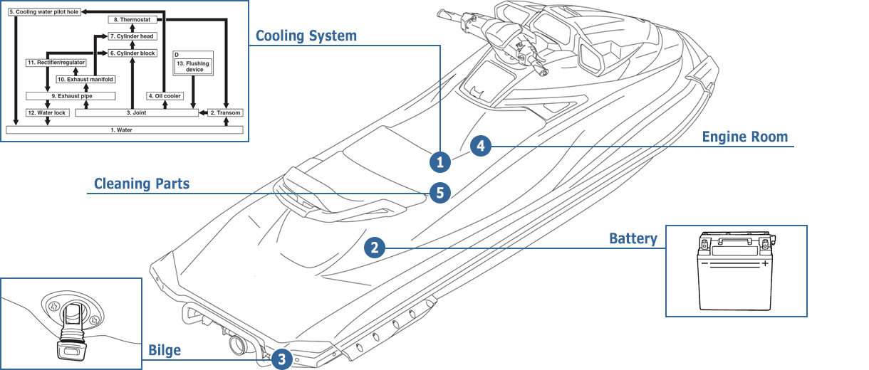 Yamaha Waverunner Cooling System Diagram