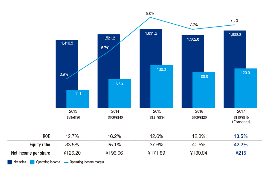 Net sales/Operating income/Operating income margin
