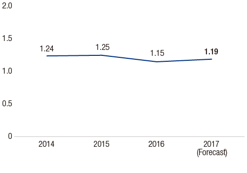 Total asset turnover