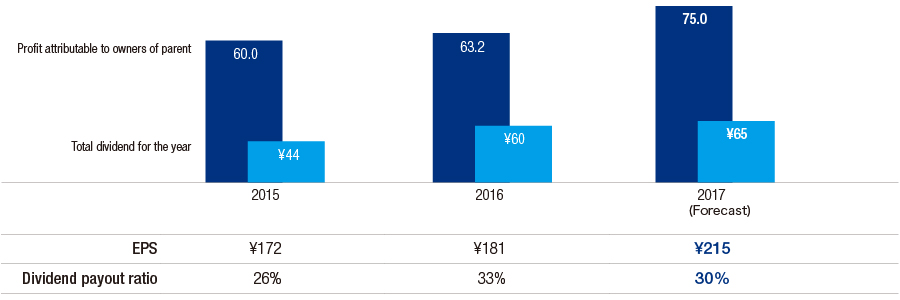 Profit attributable to owners of parent/Total dividend for the year