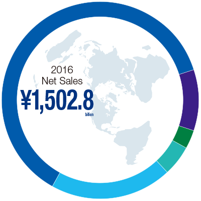 2016Net Sales¥1,502.8billion
