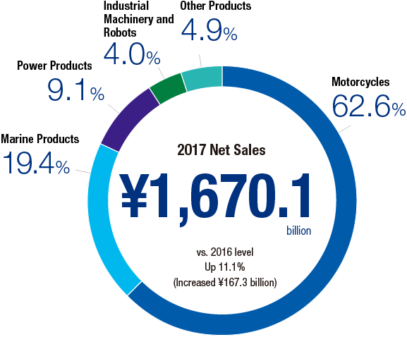 2017 net sales ¥1,670.1 billion