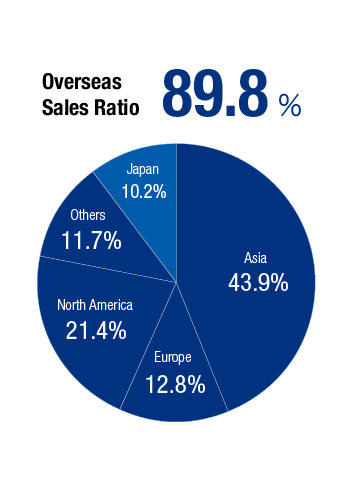 Overseas Sales Ratio ¥89.8%