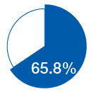 % of net sales