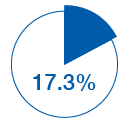 % of net sales