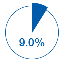 % of net sales