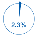 % of net sales