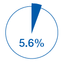 % of net sales