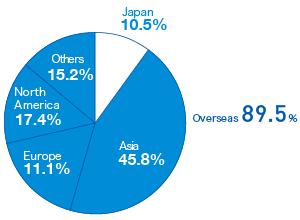 Overseas Sales Ratio