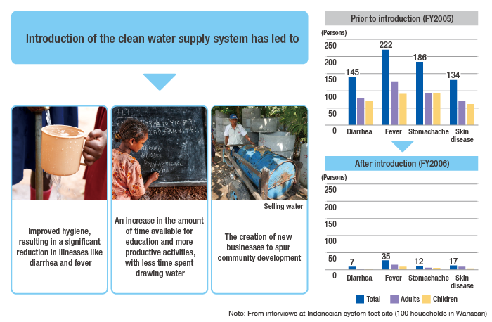 Clean water changes people and communities