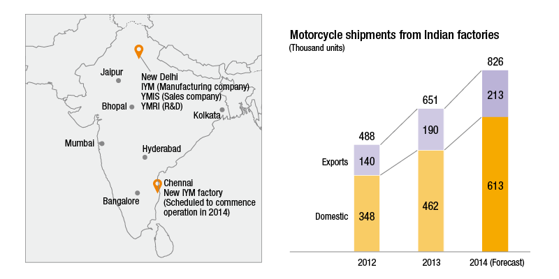 India’s motorcycle market today