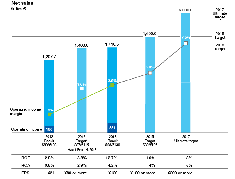 Medium-Term Management Plan: Management Targets