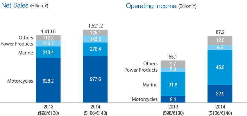 Details of Net Sales and Operating Income by Business (FY2014)