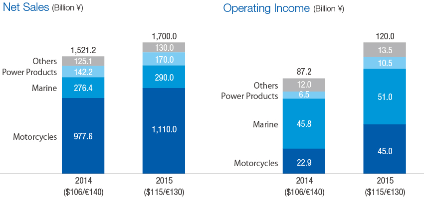 Details of Net Sales and Operating Income by Business (FY2015 Forecast)