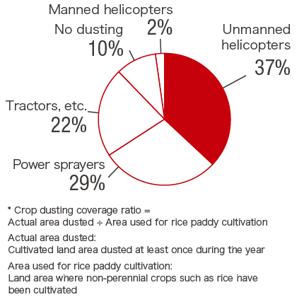 Japan’s domestic crop dusting coverage ratio for rice paddies by type of equipment
(Yamaha Motor estimate, 2013)