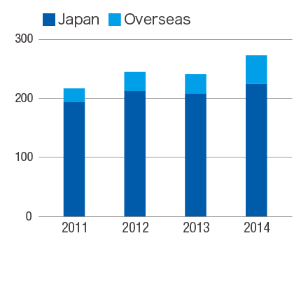 Unmanned helicopter sales (Units)