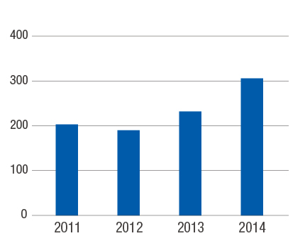 Sales volume