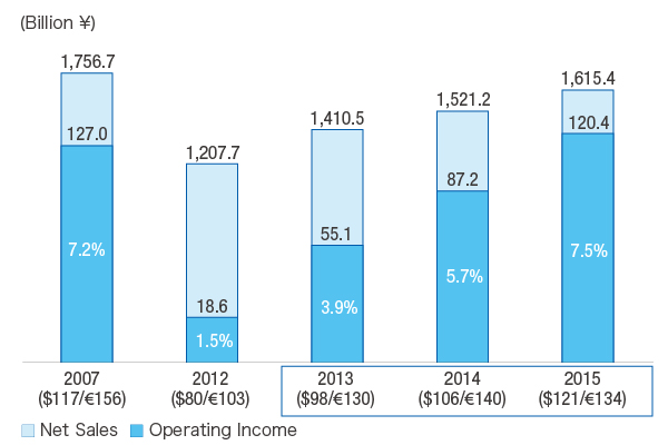 Net Sales / Operating Income