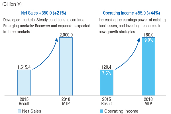Plan for FY2018 Net Sales and Operating Income