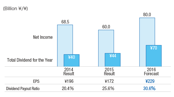 Net Income/Total Dividend for the Year