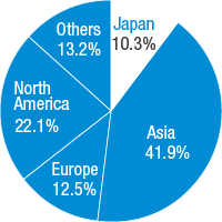 Overseas Sales Ratio