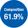 Composition61.9％
