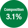Composition3.1％