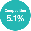 Composition5.1％