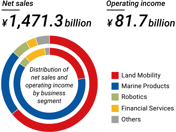 Net sales ￥1,471.3 billion　Operating income ￥81.7billion