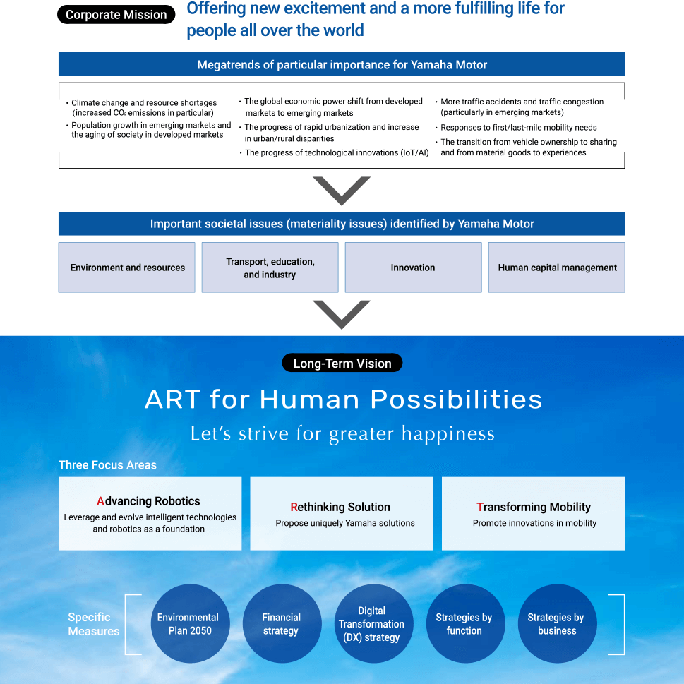 Yamaha Motor’s System of Strategic Policies