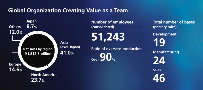Global Organization Creating Value as a Team