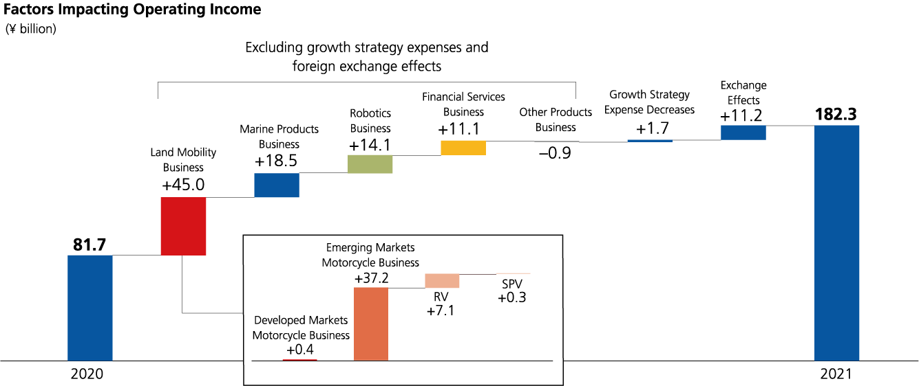 Factors Impacting Operating Income