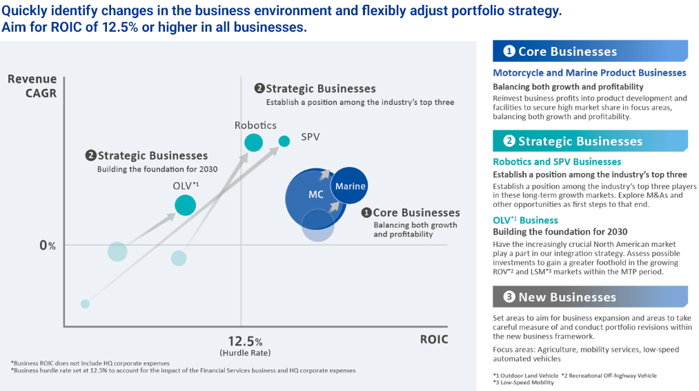 Figure: Quickly identify changes in the business environment and flexibly agjust portfolio atrategy. Aim for ROIC of 12.5% or higher in all businesses.