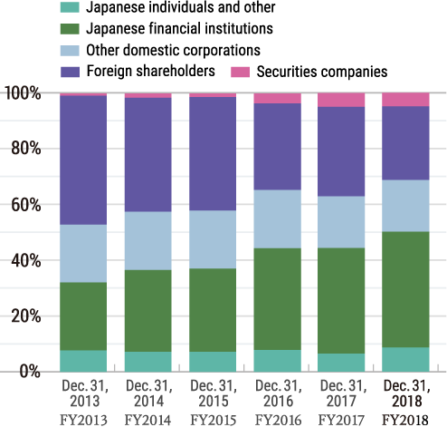 Fig. NUMBER OF SHAREHOLDERS, BY SHAREHOLDER TYPE