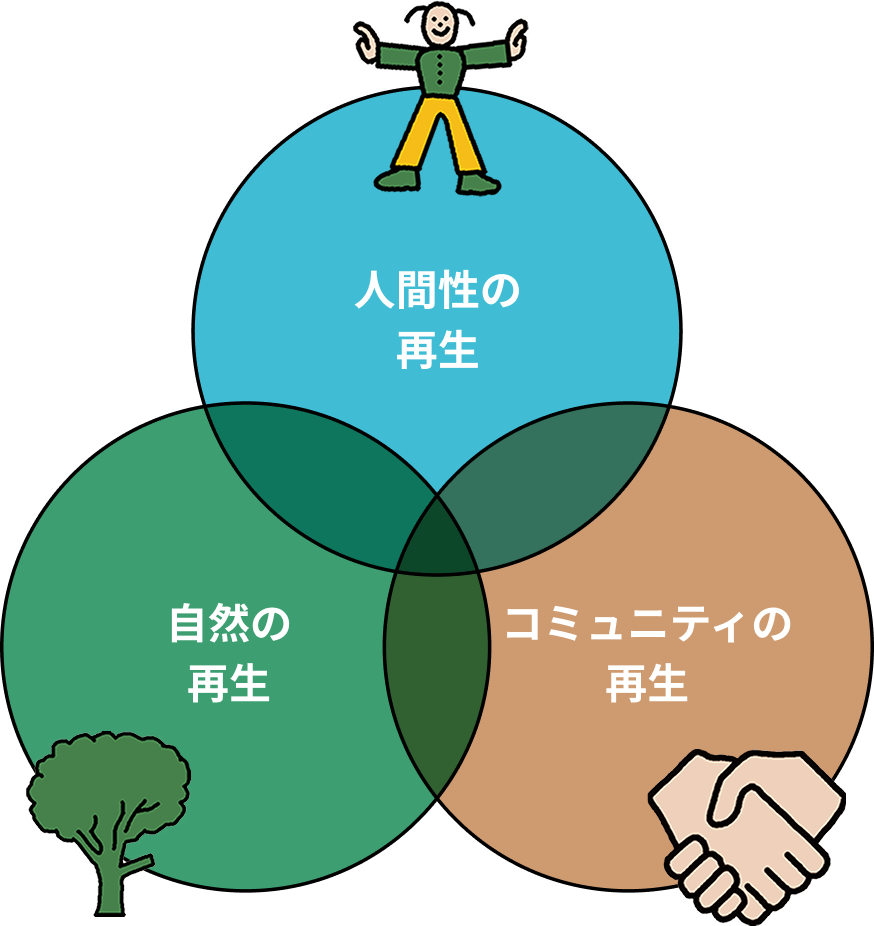 人間性の再生 自然の再生 コミュニティの再生