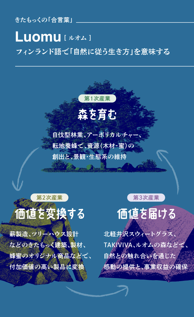 きたもっくの「合言葉」Luomu［ルオム］フィンランド語で「自然に従う生き方」を意味する