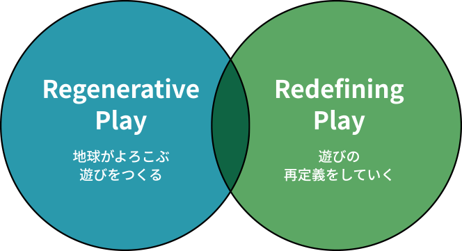 Regenerative Play：地球がよろこぶ遊びをつくる Redefining Play：遊びの再定義をしていく