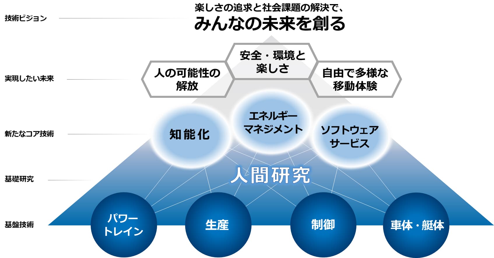 みんなの未来を創る