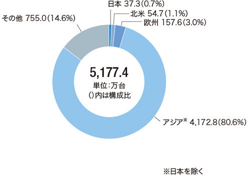 グラフ